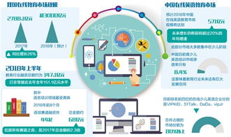 在線教育企業(yè)發(fā)力三駕馬車 資本、技術(shù)與產(chǎn)品，預(yù)計(jì)2018年市場(chǎng)規(guī)模超3000億元
